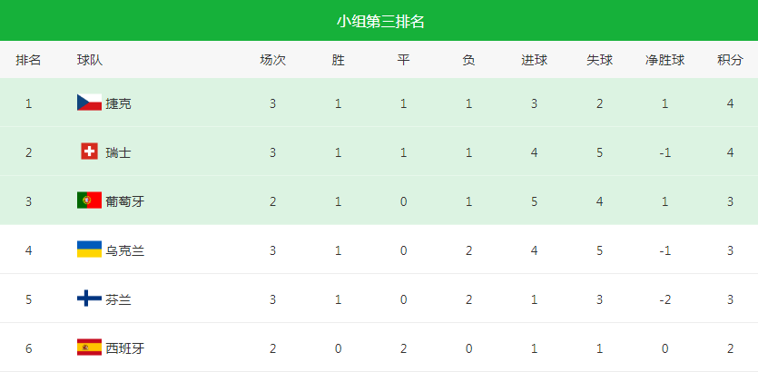 欧洲杯积分表、赛程表、数据情报和淘汰赛对阵（6月23日）