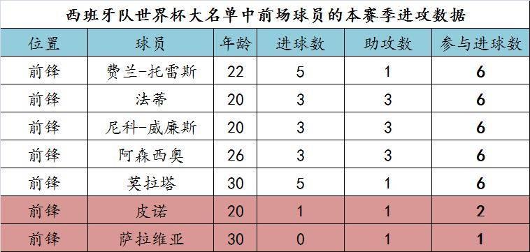 其本赛季在皇家社会有8个联赛进球的不俗表现